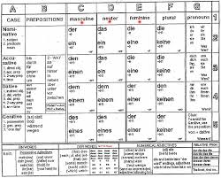 Top German Adjective Endings Chart Wallpapers German