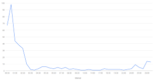 Plotting Time Intervals As A Continuous Axis Google Groups