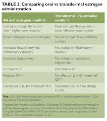 Image result for Sequential Estrogen Replacement