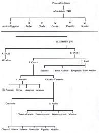 Letters of a language arranged in customary order, 1570s, from late latin alphabetum (tertullian), from greek alphabetos, from alpha + beta. Origin Of The Alphabet Semitic Languages Family Tree The Genetic Relationship Among Semitic Languages What The Koran Really Says