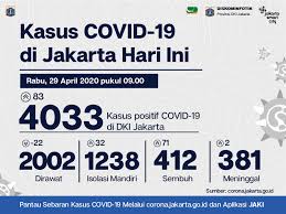 Hari ini jakarta banjir tentukan! Data Kasus Covid 19 Di Jakarta Hari Jakarta Smart City Facebook