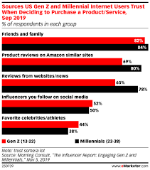 Influencers More Likely To Inspire Gen Zer And Millennial Purchases Emarketer Trends Forecasts Statistics In 2020 Influence Infographic Marketing Millennials