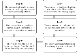 Akta kontrak , akta ;: Http Irep Iium Edu My 78391 1 78391 20 Smart 20contract 20and 20blockchain Pdf