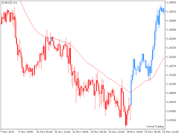 buy the lt trend chart technical indicator for metatrader