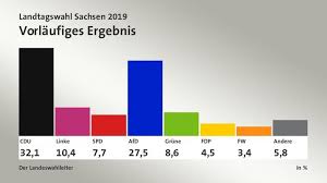 Welche partei ihnen am nächsten steht. Der Osten Hat Gewahlt Brennpunkt Ard Das Erste