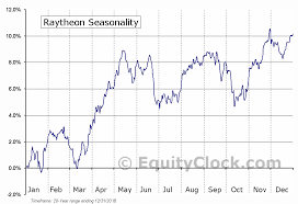 Raytheon Nyse Rtn Seasonal Chart Equity Clock