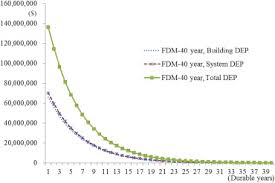 advanced depreciation cost analysis for
