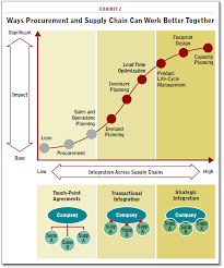 Bridging The Procurement Supply Chain Divide Six Factors