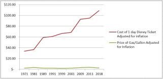 40 Years Of Disney World Ticket Prices A Cost Comparison