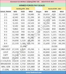 Revised Pakistan Armed Forces Pay Scale Chart 2017 Itechsoul