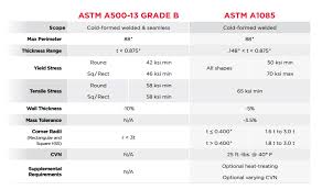 Hss Showdown Astm A1085 Vs Astm A500 Atlas Tube