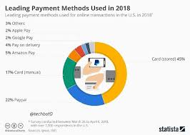 A Credit Card Stored Automatically On A Computer Is The Main Form Of Online Payment In The U S According To A Survey On Mobile Banking Conducted By Ipsos And I