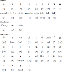 German Language Alphabets And Pronunciation