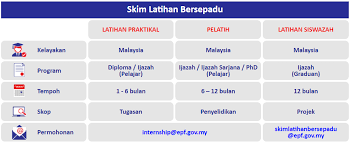 Bagi yang ingin lebih pengalaman di kwsp, boleh memohon untuk skim latihan bersepadu kwsp selama setahun. Skim Latihan Bersepadu Kwsp Rass Naa