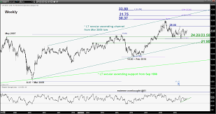 Singapore Banks Q3 Earnings Preview Uob Best Technical Pick