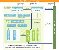 corporate governance nidec corporation