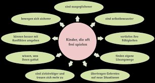 Freispiel In Kindergarten Kita Ideen Und Tipps Fur Die Praxis Backwinkel Blog