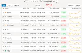 What are the most popular types of cryptocurrency? What Could Be The Top Ten Cryptocurrencies In 2019 By Coinbro Medium