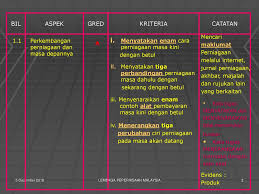 Format lejar dan imbangan duga sebelum pelarasan muat turun pdf: Kriteria Pentaksiran Kerja Kursus Ppt Download