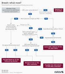 Chart Brexit What Now Statista