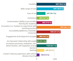 A disclaimer is a term used in law, essentially, denying responsibility. Survey On Online And Distance Learning Results