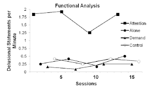 The focus of this chapter is on interview and observations methods that may be completed as a part of the functional behavioral assessment process. Chapter 6 Functional Analysis Case Training Instruction In Functional Assessment