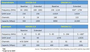 So i've learned that docsis 3.0 is the current standard for most cable isps, with limited docsis 3.1 rollout in select cities via comcast. What Is The Advantage Of A Cable Modem 3 1 Docsis Over 3 0 Docsis Paperblog