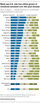 How The World Sees The U S And Trump In 9 Charts Pew