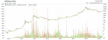 Why Bitcoin Is Likely Going Higher From Here Bitcoin Usd