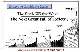 Armstrong economics blog part 1. The Sixth Wave 2032 Armstrong Economics