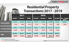 The raine & horne is a real estate agent in narre warren south.find the houses and land properties for sale and. Residential Property Market On The Way Up Says Real Estate Group Malaysian Institute Of Estate Agents