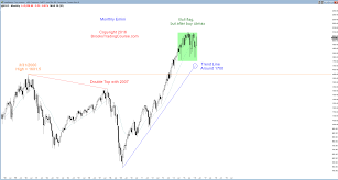 S P 500 Futures Start On Month Long Trading Range