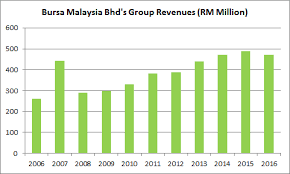 The company's principal activities are treasury management and the provision of management and administrative services to its subsidiaries. 9 Things To Know About Bursa Malaysia Before You Invest The Fifth Person