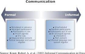 Informal interactions allow authentic relationships to be built and alternative methods to create meaning in the organization. Figure 4 From Turning The Informal Communication Network Of An Organization Into A Knowledge Tool Through Communities Of Practice Semantic Scholar