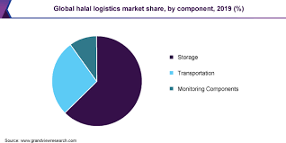 Suppliers of kontena nasional global logistics s. Halal Logistics Market Size Industry Report 2020 2027