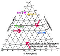 Data Presentation Triangular Graphs