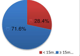 pie chart showing percentage of conformity of 15m distance