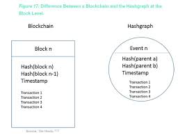 The probability of validating a new block is determined by how large of a stake a person holds (how many coins they possess). Blockchain 3 0 The Future Of Dlt Crypto Research Report