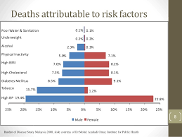 Malaysia ncd is leading in the 10 leading causes of morbidity and mortality for the last few years. double burdens in term of disease pattern: Non Communicable Diseases Malaysia In Global Public Health