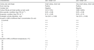 Morphological And Physiological Characteristics Of