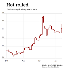 another big rally sees iron ore price nearing 60 mining com