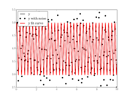 F frequency = #of cycles/time measured in hertz (hz) 1 cycle = 1 full wave to repeat itself. How Do I Fit A Sine Curve To My Data With Pylab And Numpy Stack Overflow