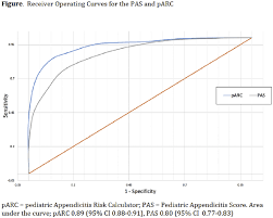 Image result for Pediatric Appendicitis Lab Score