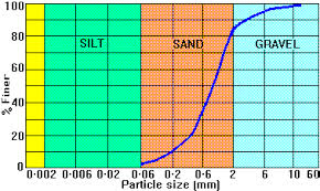 Soil Classification