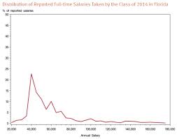 Superprof is here to examine the salaries of lawyers and determine if all the studying at a university level is justified. Taxprof Blog