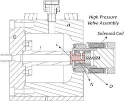 It looks as if you cut through an entire length of the design. Cross Sectional View Of The Driver Section Showing The High Pressure Download Scientific Diagram