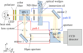 Lockable front test button and light indicator (led diode ) export sales. Osa Modeling Of Light Emitting Diode Wavefronts For The Optimization Of Transmission Holograms