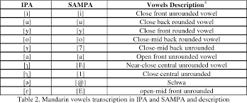 Table 2 From Acoustic Analysis Of Mandarin Vowels Pronounced
