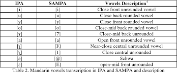 table 2 from acoustic analysis of mandarin vowels pronounced