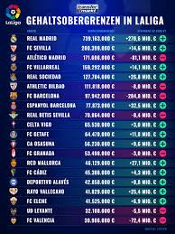 Hier sollte eine beschreibung angezeigt werden, diese seite lässt dies jedoch nicht zu. Fc Barcelona Gehaltsobergrenze Sinkt Um 285 Mio Real Madrid Uber 500 Mio Vor Rang 2 Transfermarkt